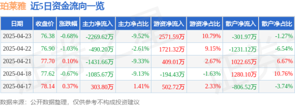 振兴配资 股票行情快报：珀莱雅（603605）4月23日主力资金净卖出2269.62万元