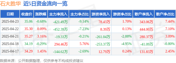 股王配资 股票行情快报：石大胜华（603026）4月23日主力资金净卖出421.49万元
