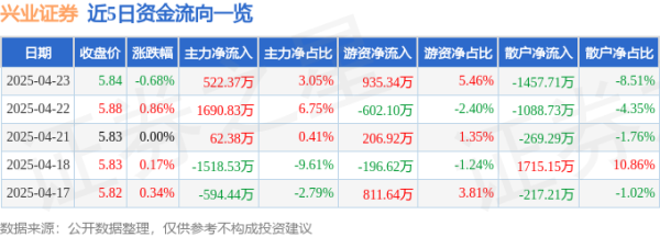 七星配资 股票行情快报：兴业证券（601377）4月23日主力资金净买入522.37万元