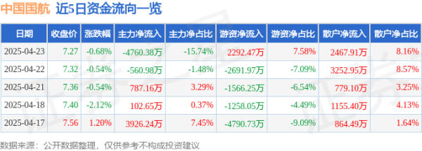 天牛宝配资 股票行情快报：中国国航（601111）4月23日主力资金净卖出4760.38万元