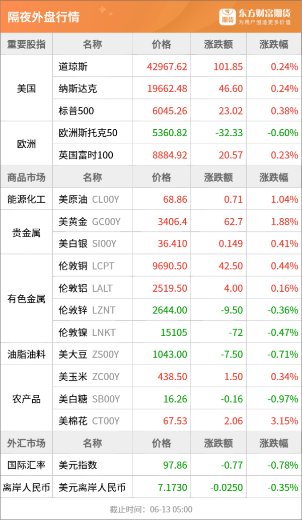 民银证券 东方财富期货早餐 6月13日 周五