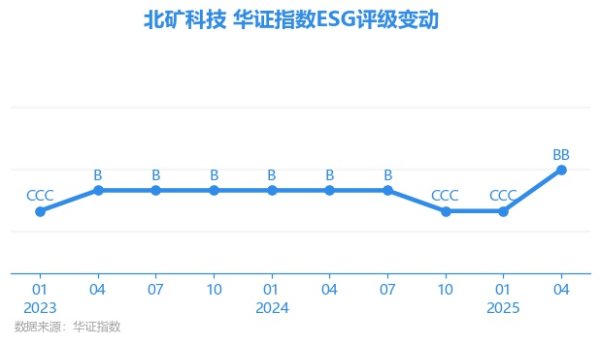 成都赚配网 【ESG动态】北矿科技（600980.SH）获华证指数ESG最新评级BB，行业排名第92