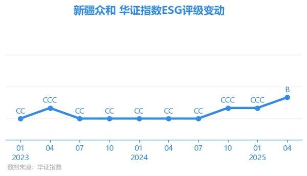 创高网 【ESG动态】新疆众和（600888.SH）获华证指数ESG最新评级B，行业排名第128