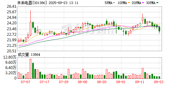 同花证券 未来电器最新筹码趋于集中