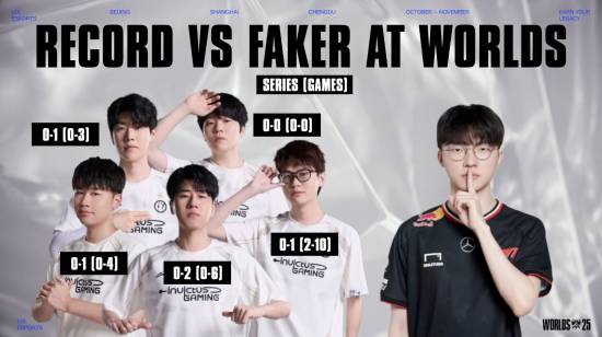 赢翻网 LOL公布IG成员世界赛对阵Faker战绩！被横扫！